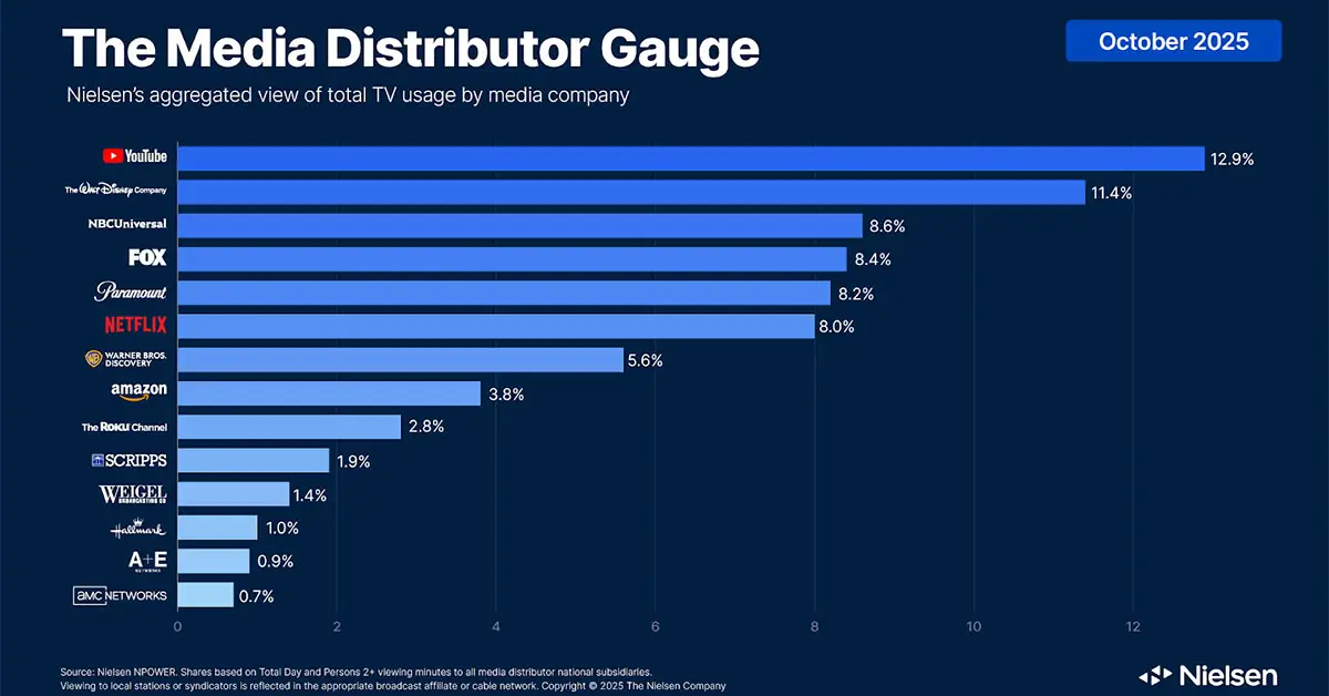 YouTube, Disney Gain Share in October Media Distributor Gauge