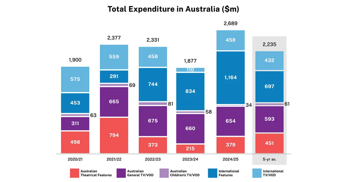 Record Expenditure for Australian Drama Production