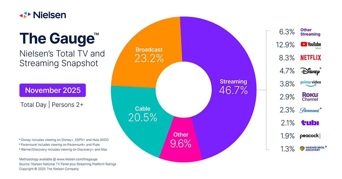 Thanksgiving Powers November Viewership Bump in the U.S.