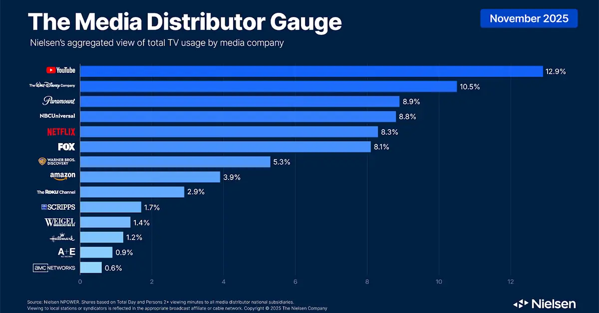 Double-Digit Gains for Paramount & Netflix in Nielsen Media Distributor Gauge