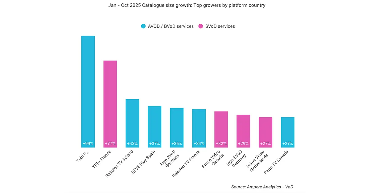 Ampere: AVOD Platforms Showed Fastest Catalog Growth in 2025