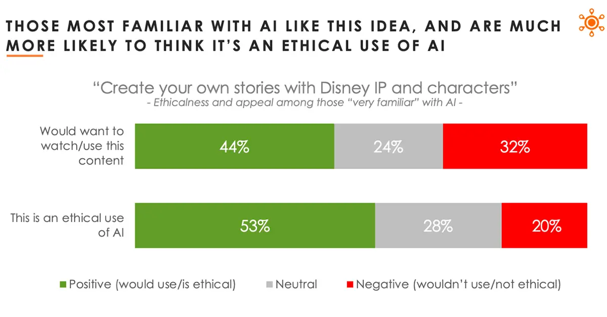 Hub: Consumers Express Strong Interest in AI Content Creation with Disney IP