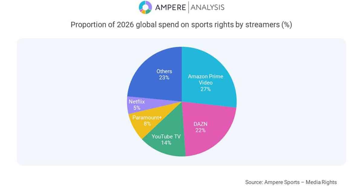 Prime Video Eclipses DAZN as Top Spender on Sports Rights