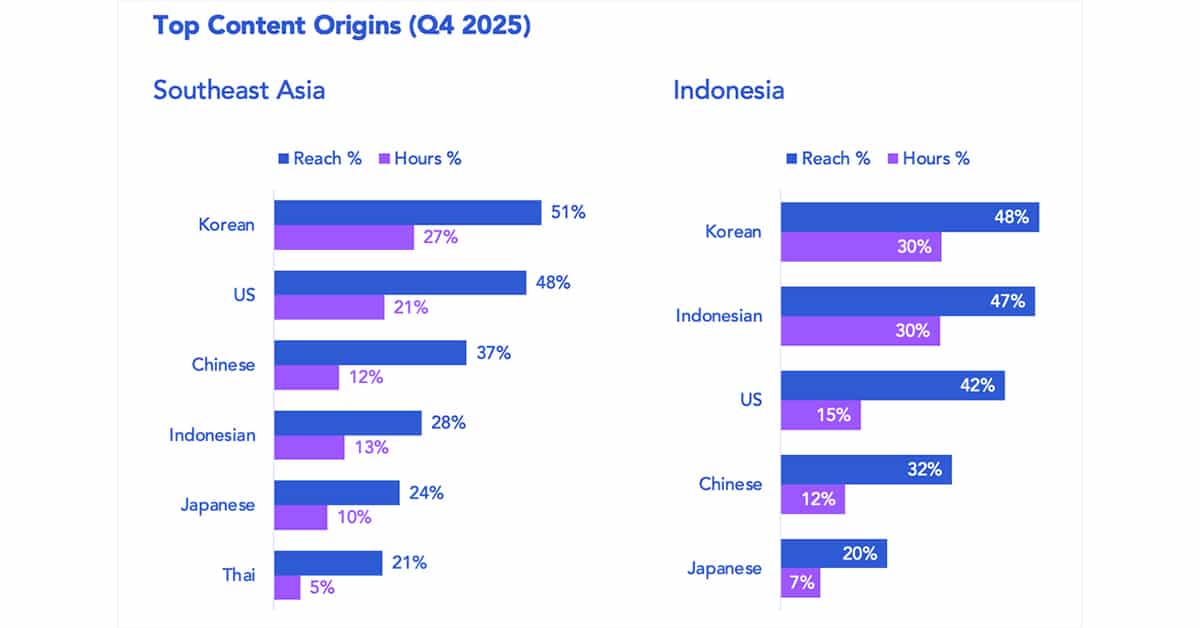 MPA: Strong Gains for Southeast Asia Premium VOD Sector