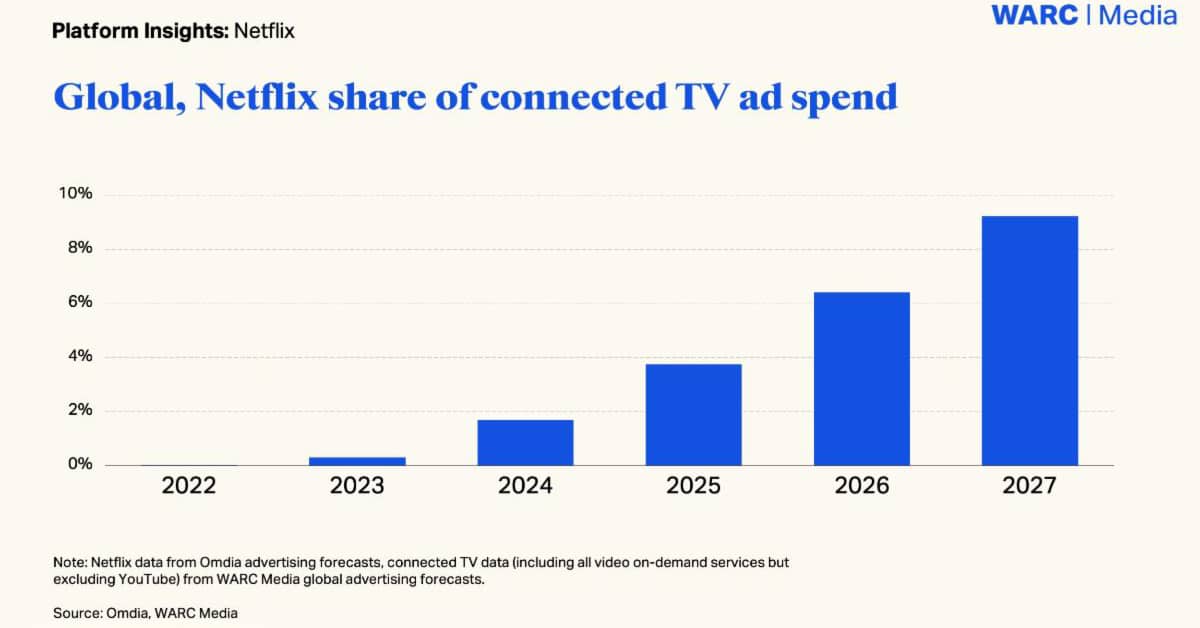 WARC: Netflix to Take 10% of Global CTV Ad Spend in 2027