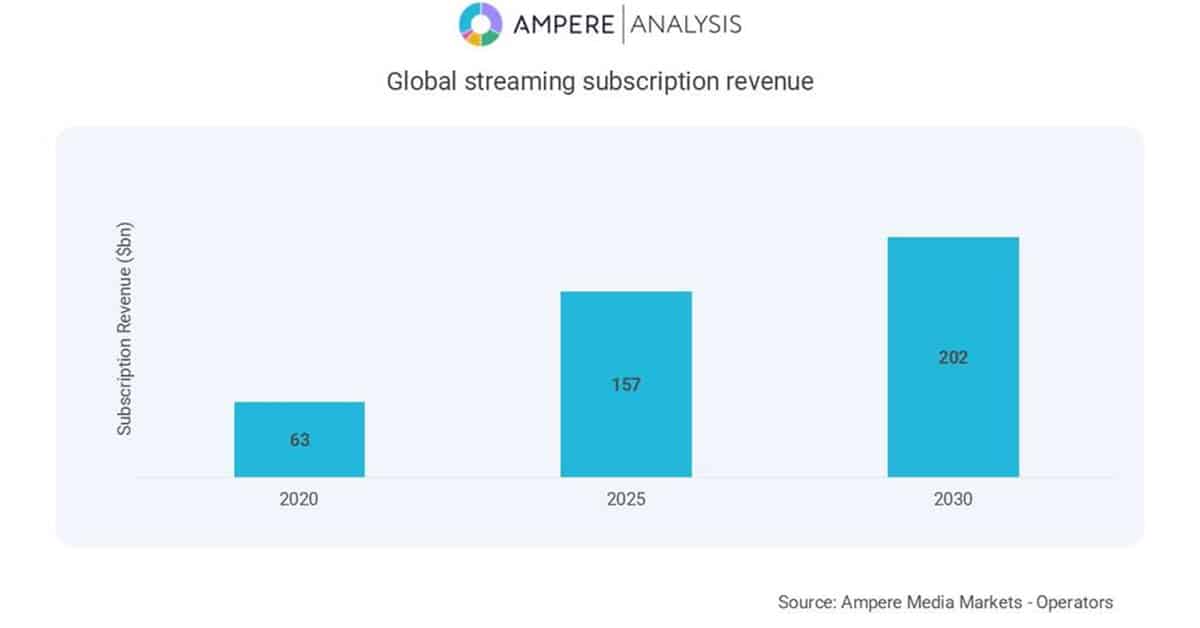 Ampere: Global Subscription Streaming Revenues Top $150 Billion