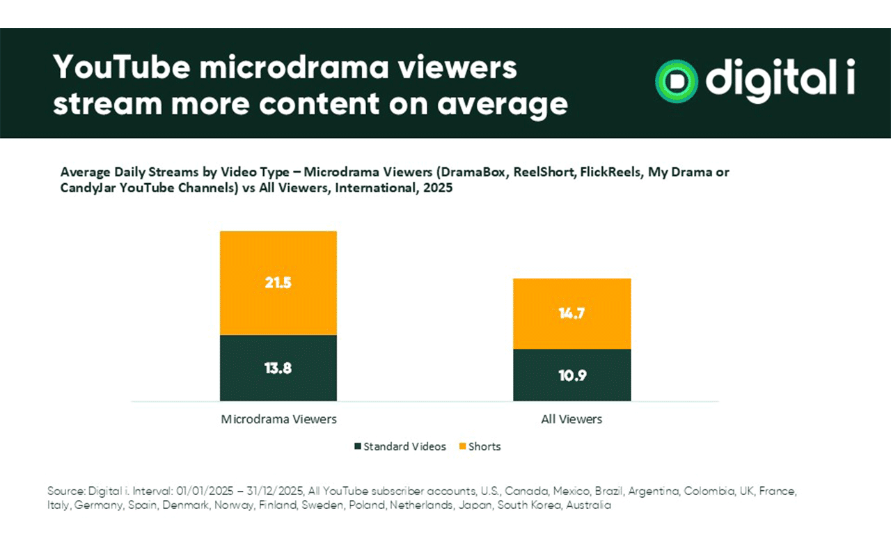 Women 35+ Drive YouTube Microdrama Surge
