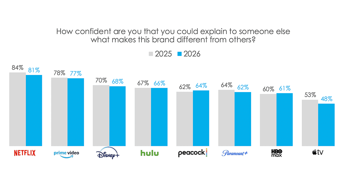 Hub Video Branding Report: Streamer Differentiation Challenges & YouTube as TV Network