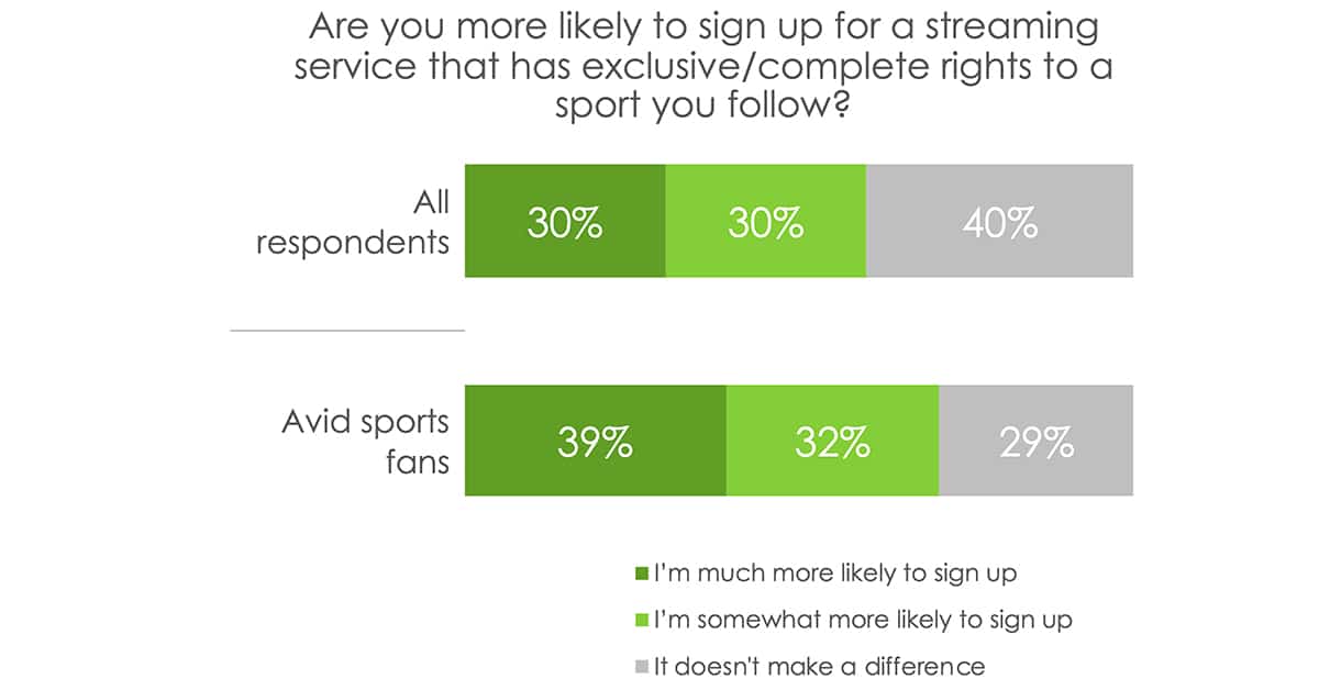 Hub: Frustration for Sports Fans Amid Fragmented Streaming Landscape
