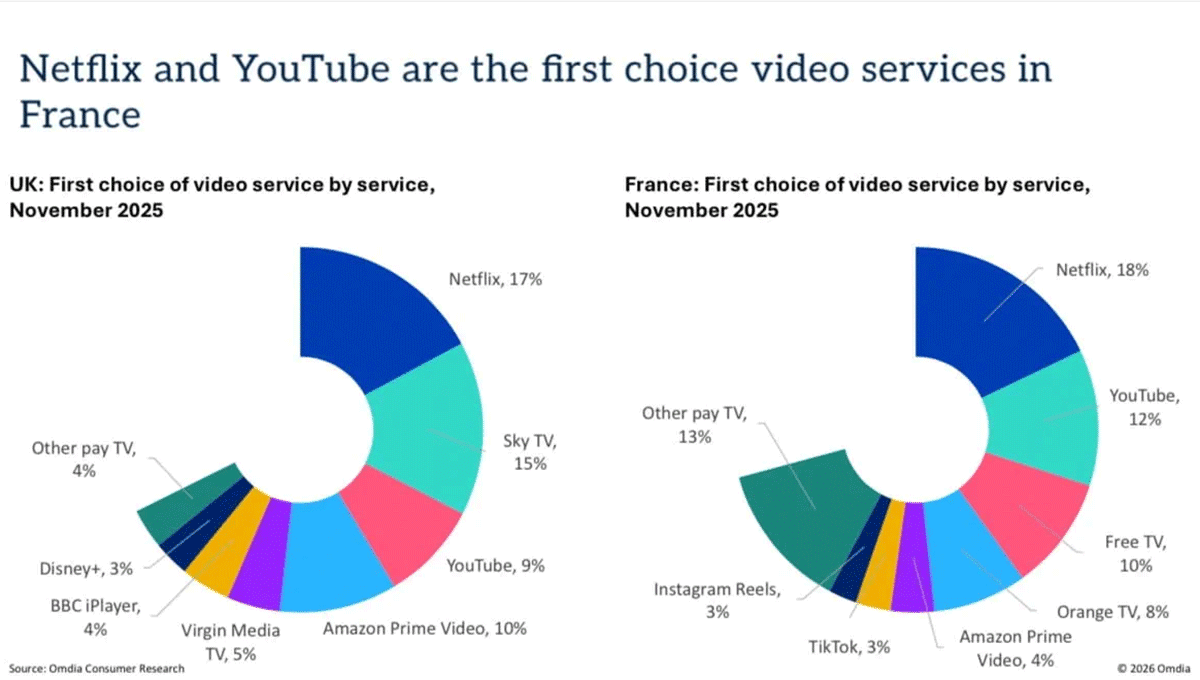 Omdia: YouTube to Have 3 Billion Viewers Next Year; Netflix to Top 1 Billion