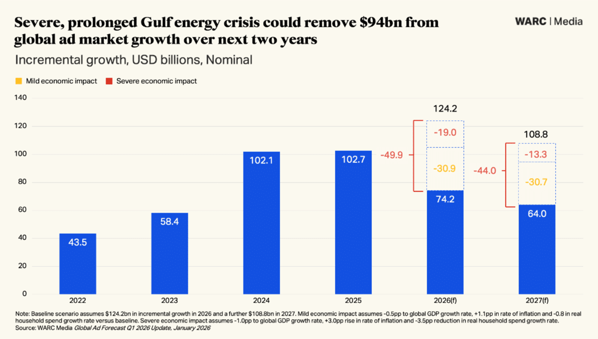 WARC: Gulf Crisis Expected to Hurt Adspend Growth