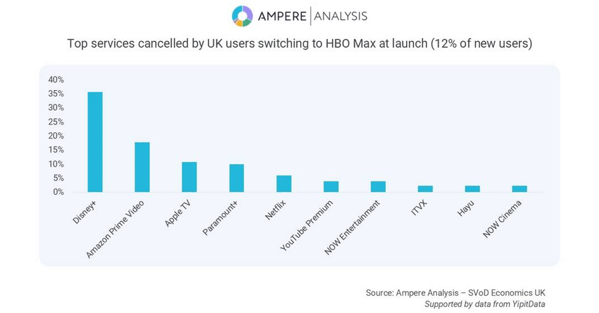 Ampere: HBO Max Hits 1.5 Million U.K. Subs in First Five Days