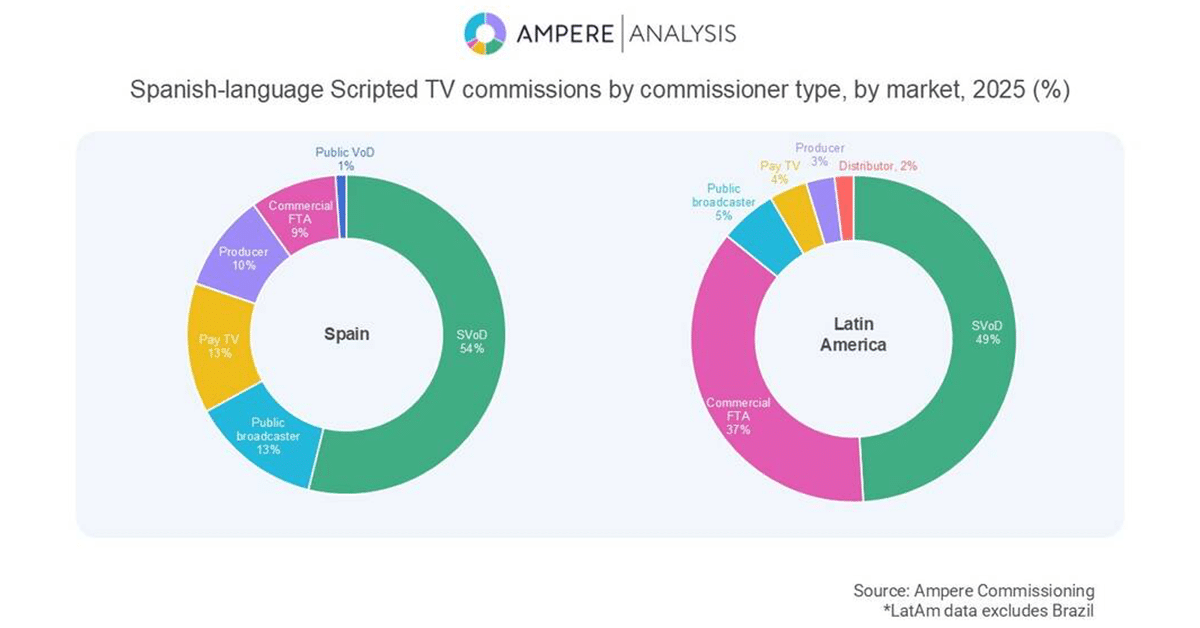 Ampere: Spanish-Language Scripted Takes Increasing Share of Global Streamer Originals