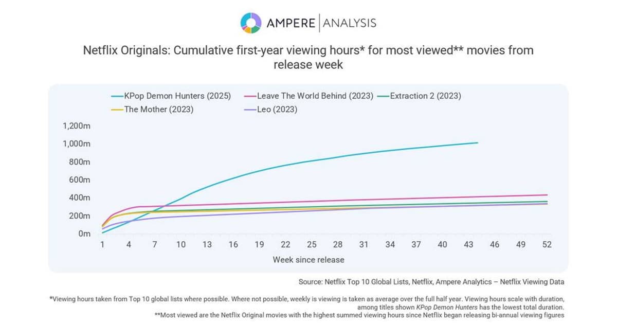 KPop Demon Hunters Tops 1 Billion Viewing Hours