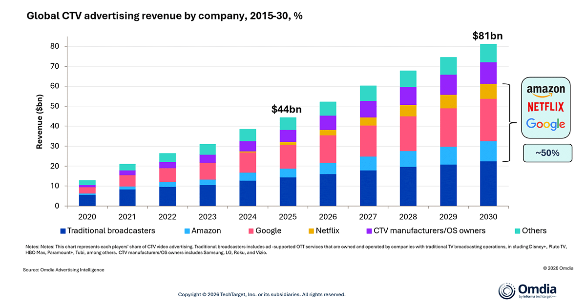 Omdia: Amazon, Netflix, & Google to Capture Half of CTV Ad Market by 2030