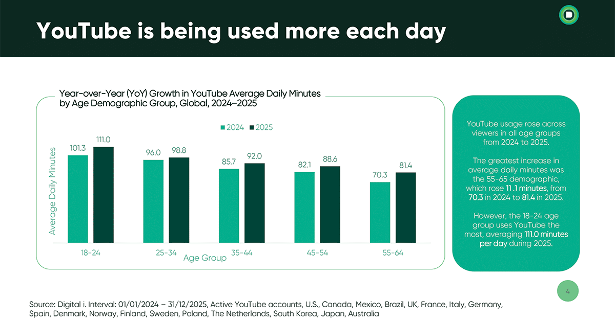 Daily Audience Engagement on YouTube Gains Across Demos