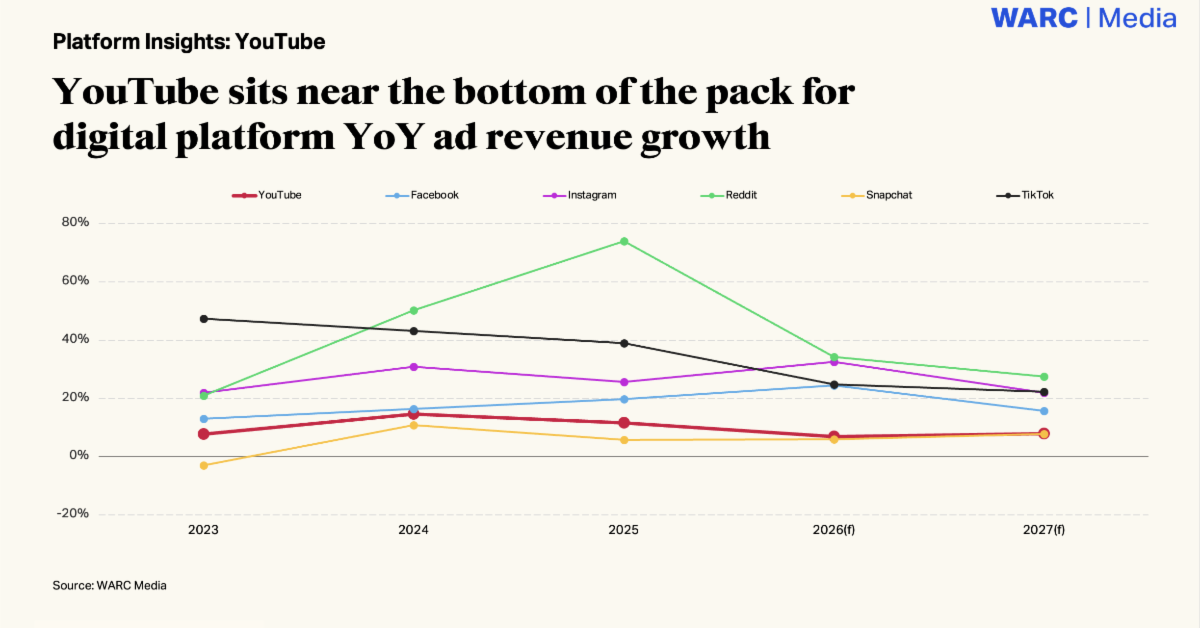 WARC Study Charts YouTube Ad Dominance & Deceleration, TikTok's Rise ...