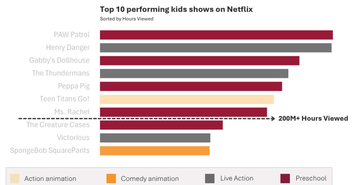 Seven Kids Shows on Netflix Topped 200 Million Views in H1